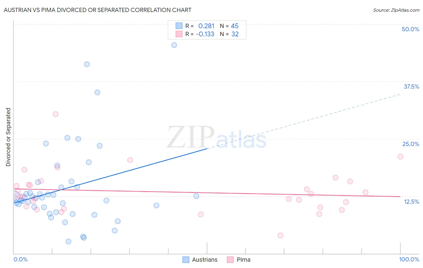 Austrian vs Pima Divorced or Separated