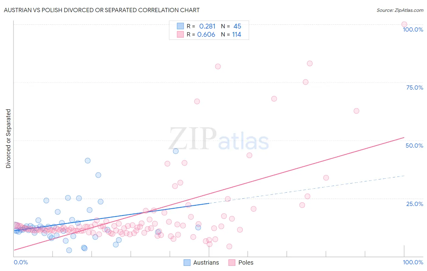 Austrian vs Polish Divorced or Separated