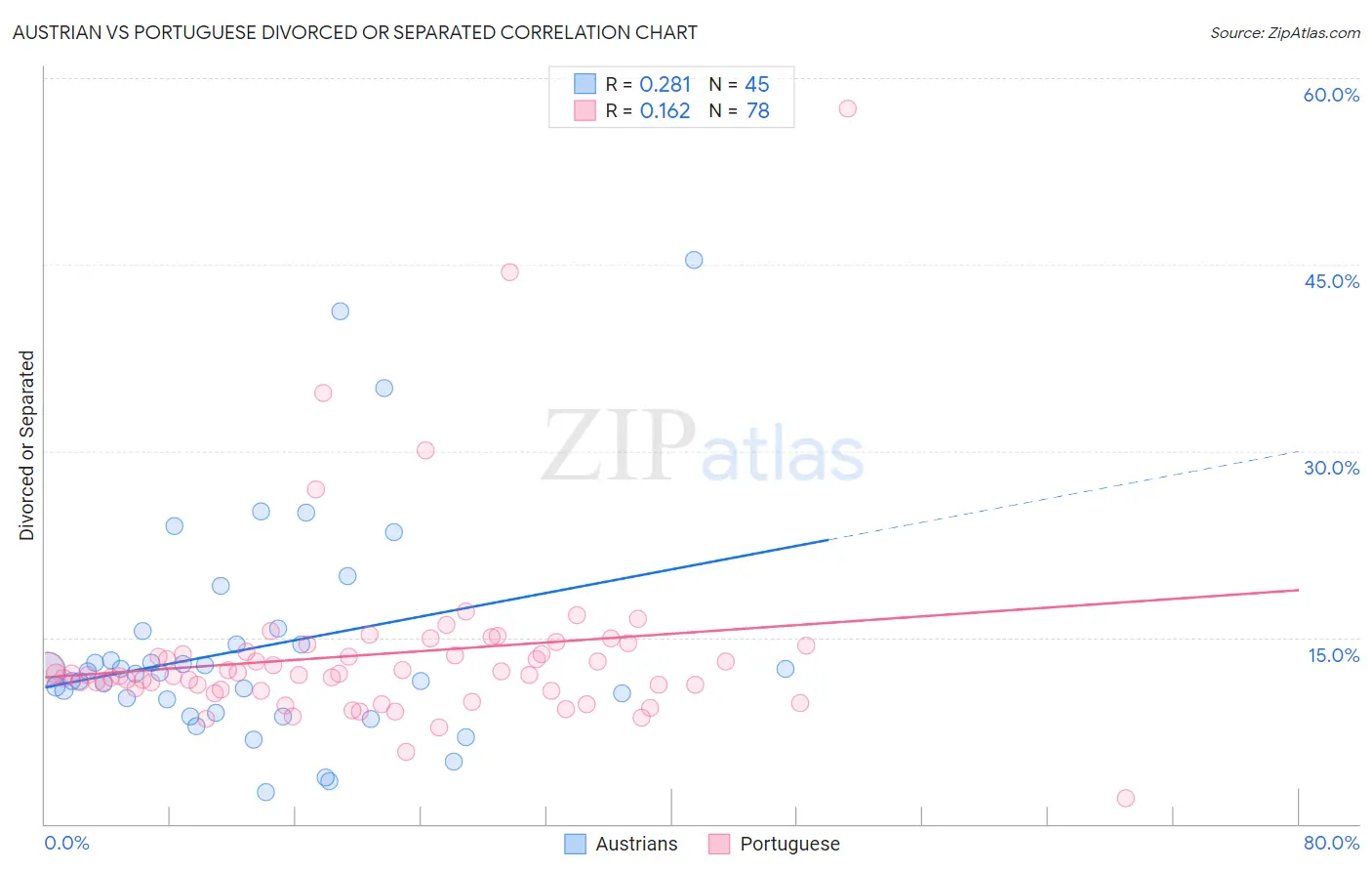 Austrian vs Portuguese Divorced or Separated