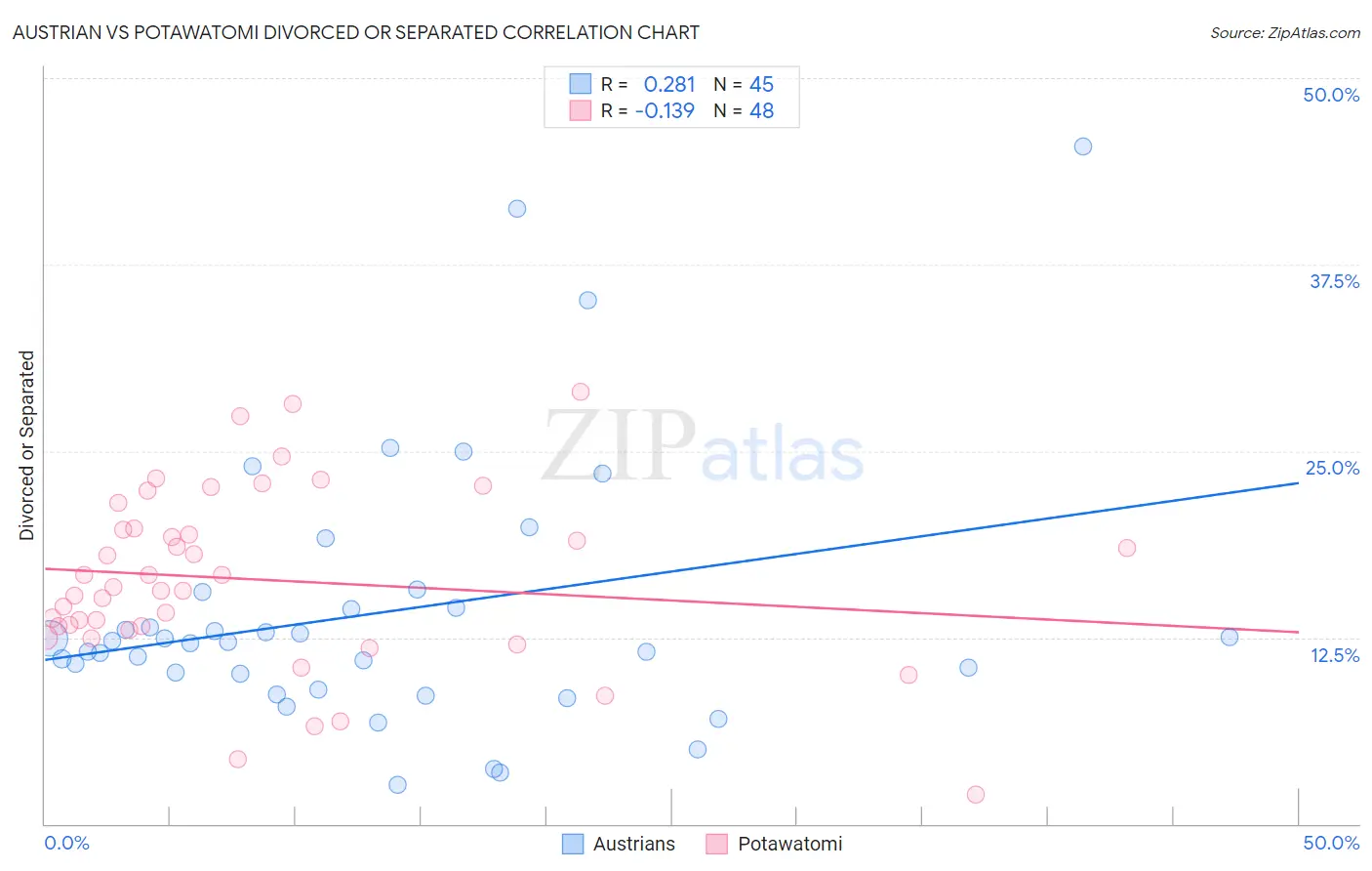 Austrian vs Potawatomi Divorced or Separated