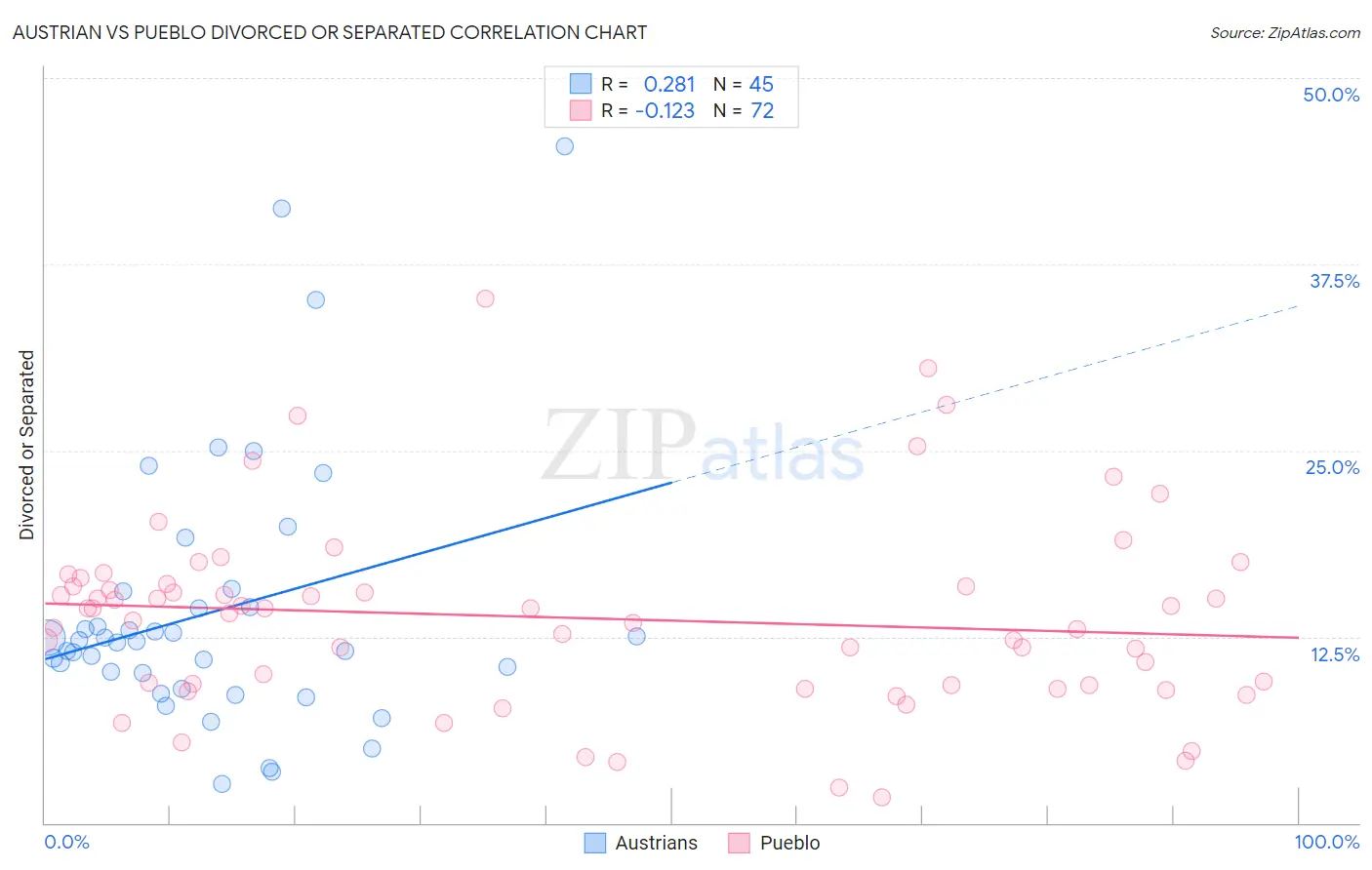 Austrian vs Pueblo Divorced or Separated