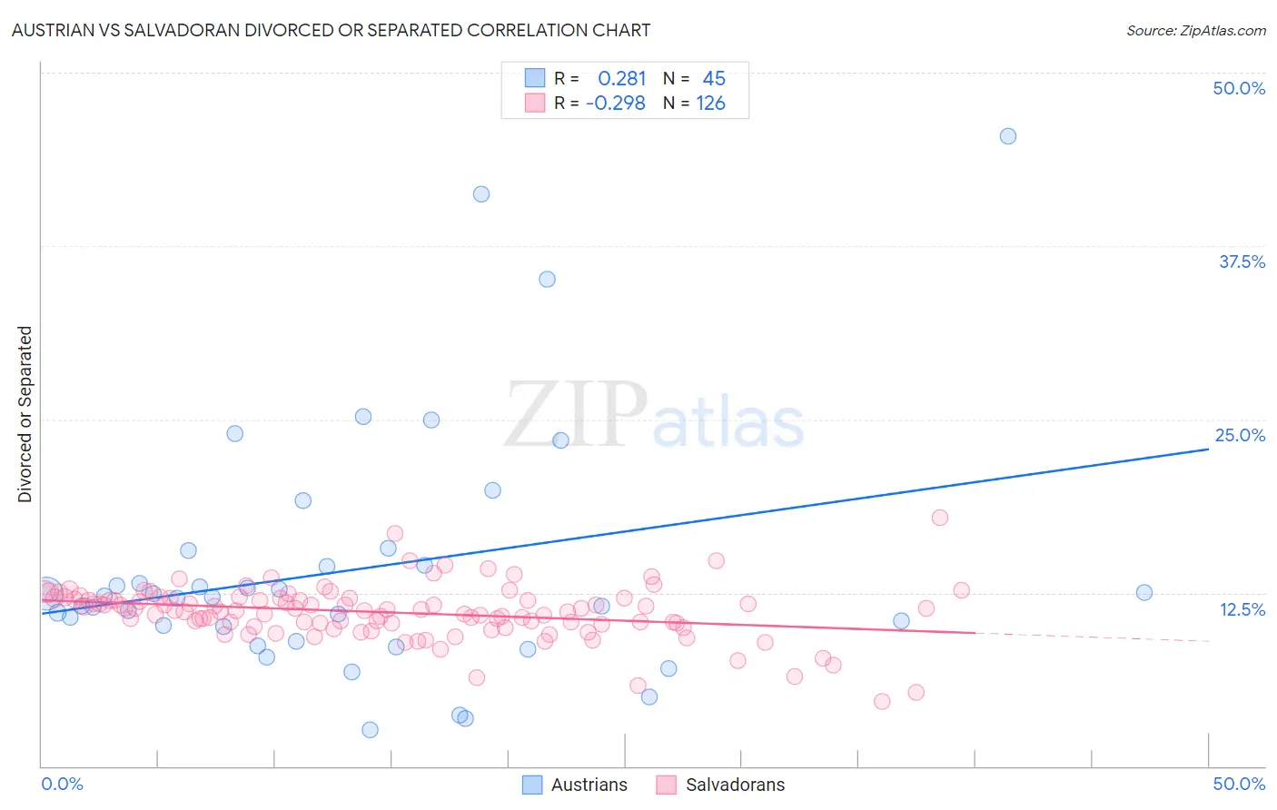 Austrian vs Salvadoran Divorced or Separated