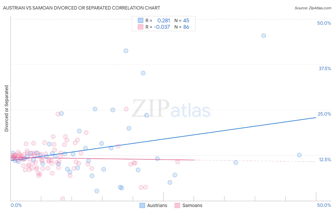 Austrian vs Samoan Divorced or Separated