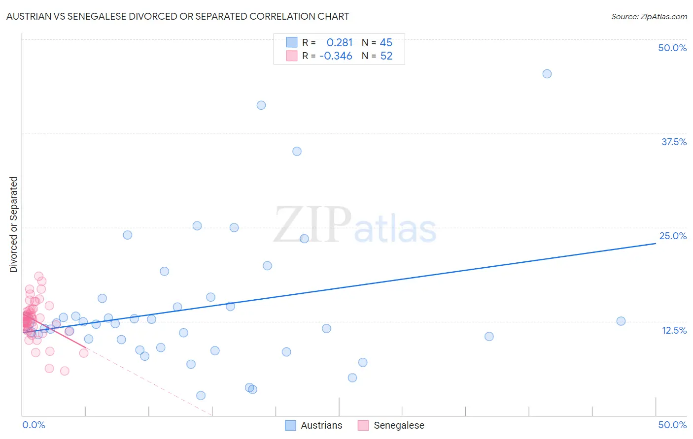 Austrian vs Senegalese Divorced or Separated