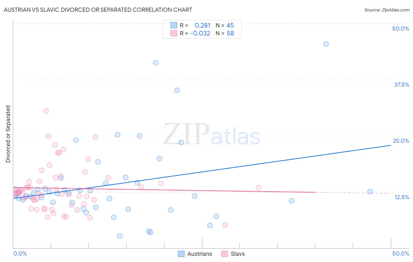 Austrian vs Slavic Divorced or Separated