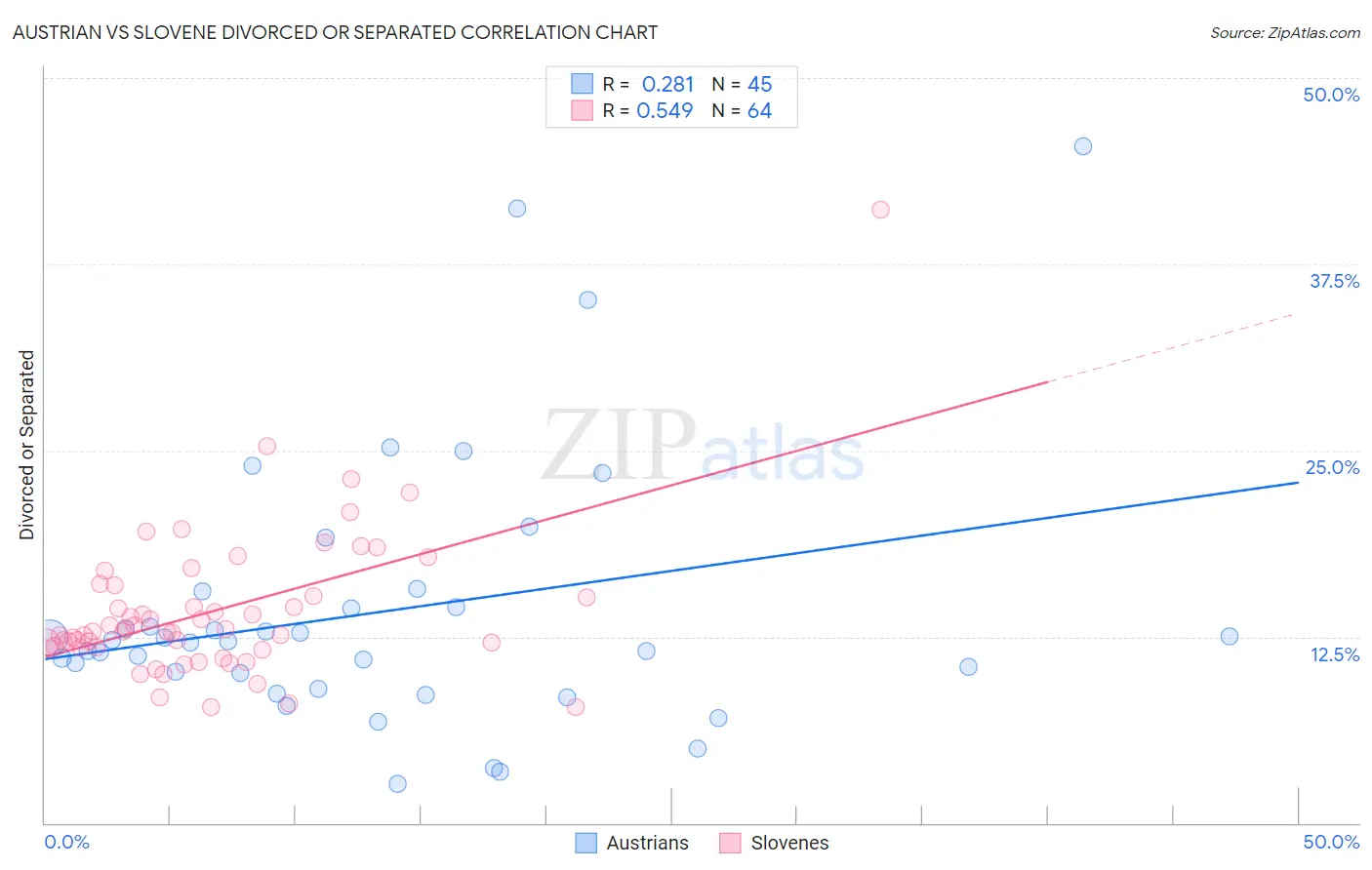 Austrian vs Slovene Divorced or Separated