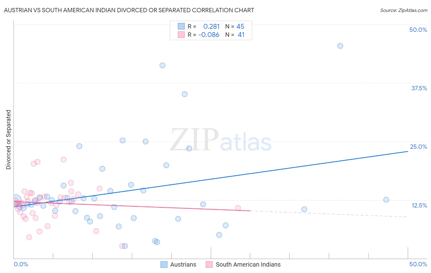Austrian vs South American Indian Divorced or Separated