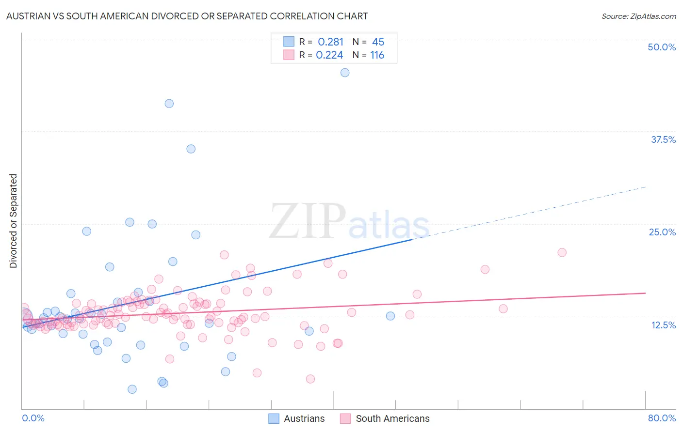 Austrian vs South American Divorced or Separated