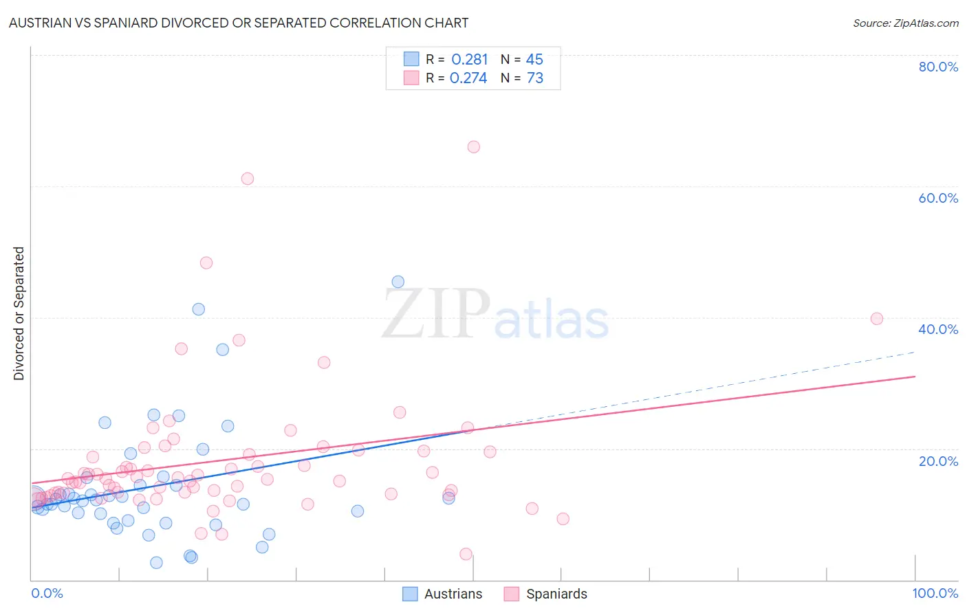 Austrian vs Spaniard Divorced or Separated