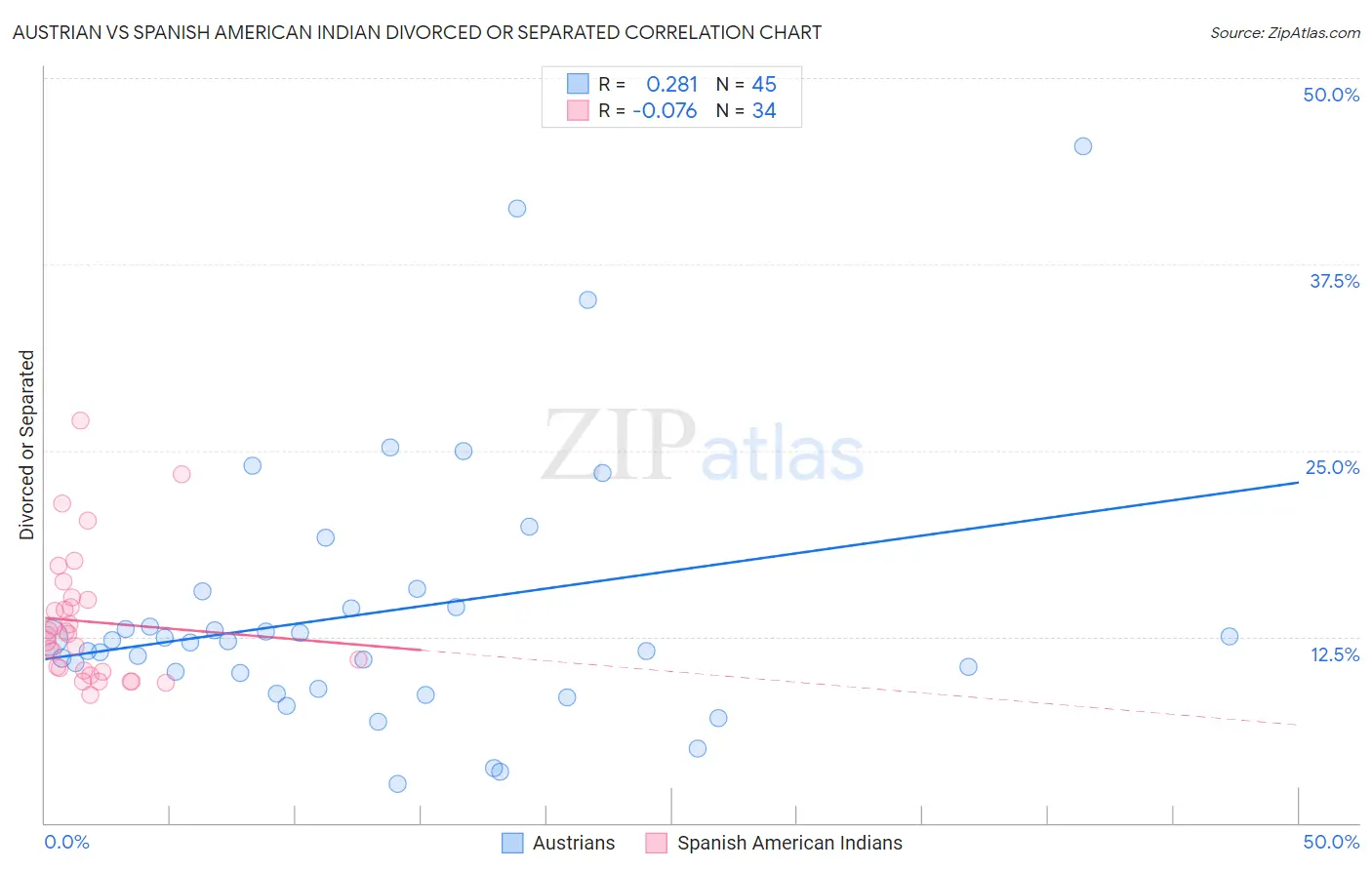 Austrian vs Spanish American Indian Divorced or Separated