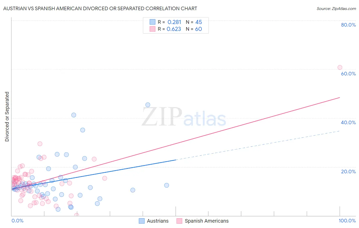 Austrian vs Spanish American Divorced or Separated