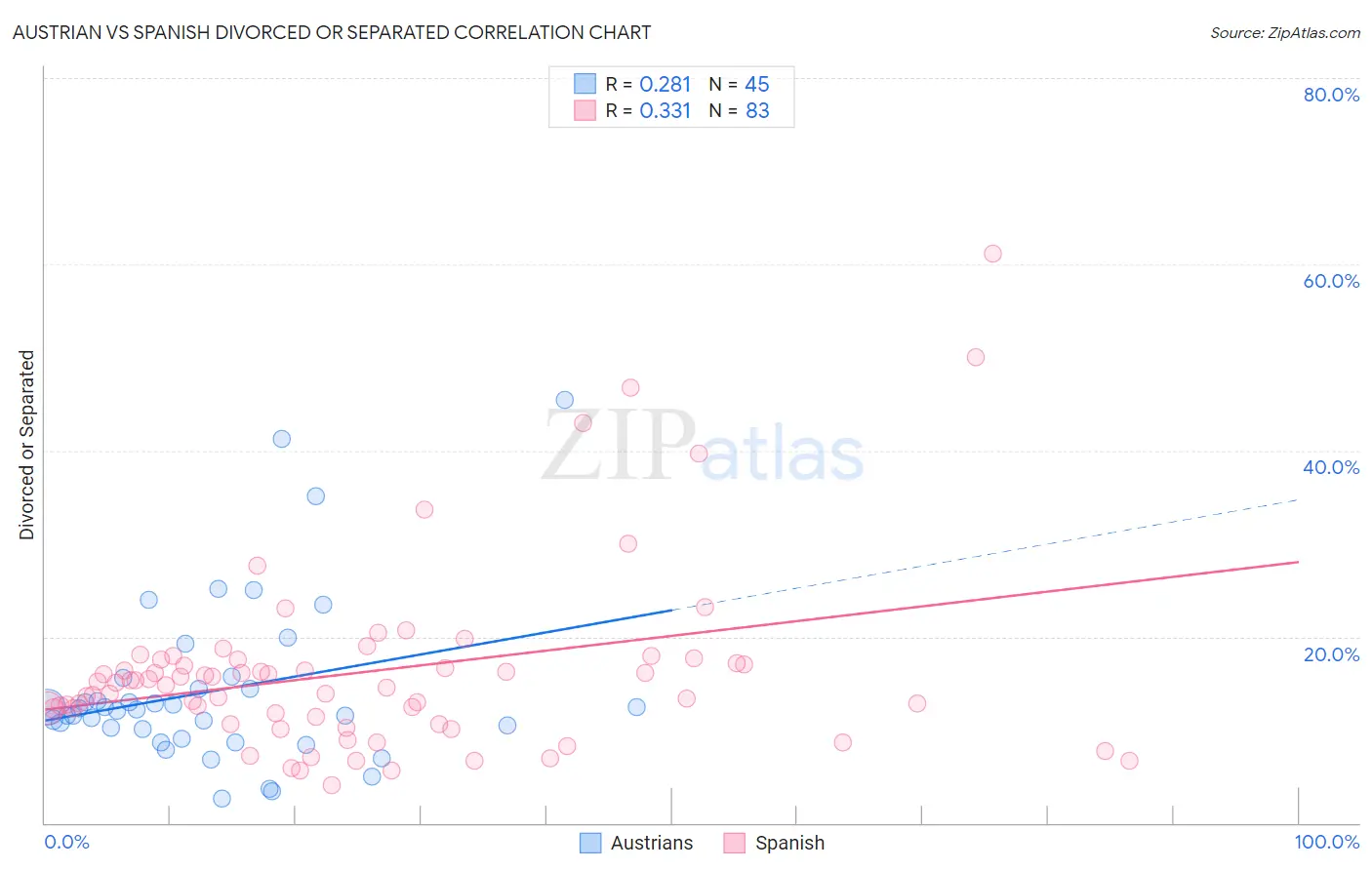 Austrian vs Spanish Divorced or Separated