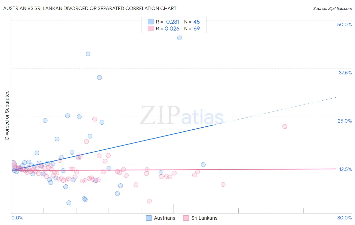 Austrian vs Sri Lankan Divorced or Separated