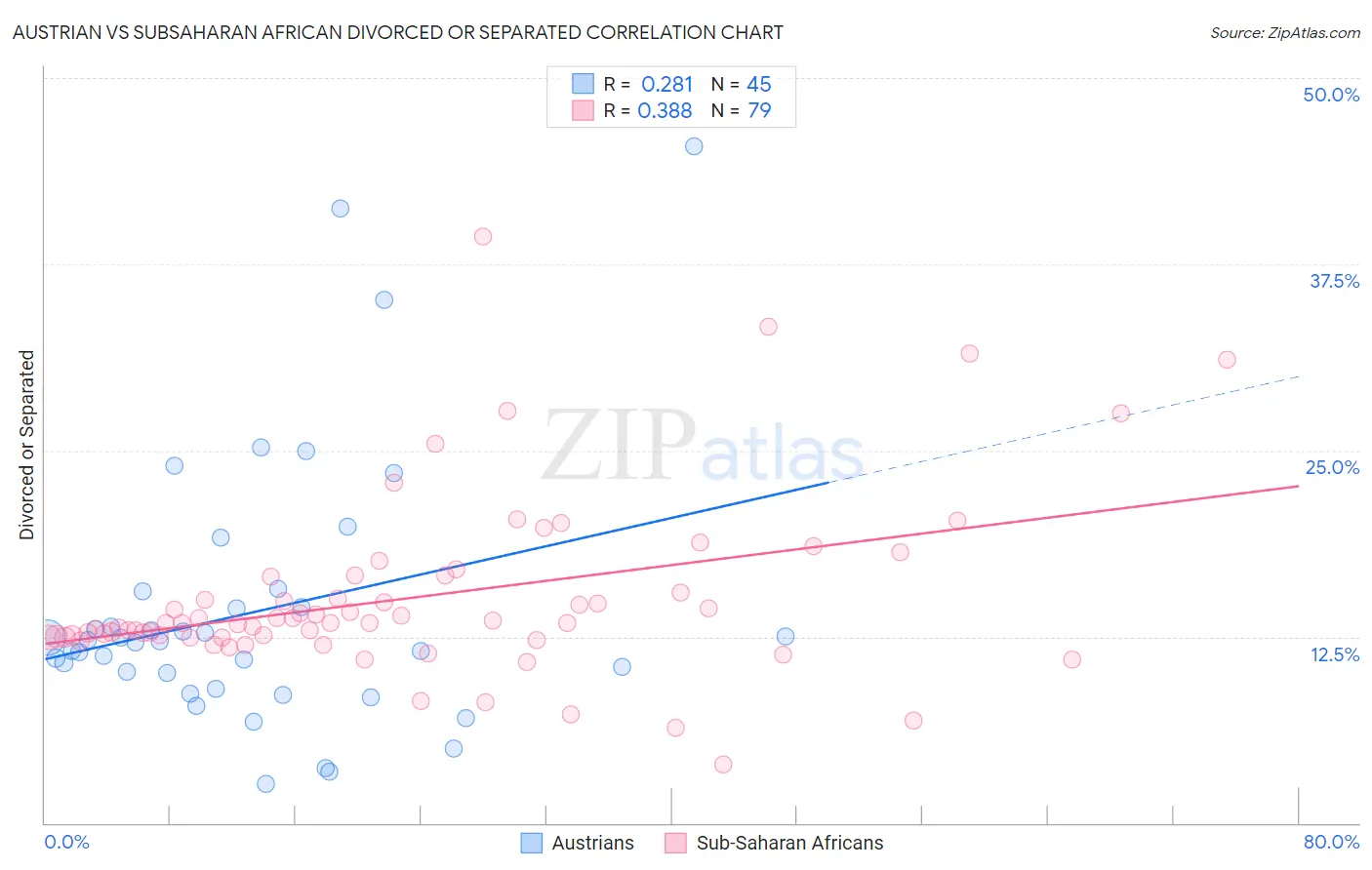 Austrian vs Subsaharan African Divorced or Separated