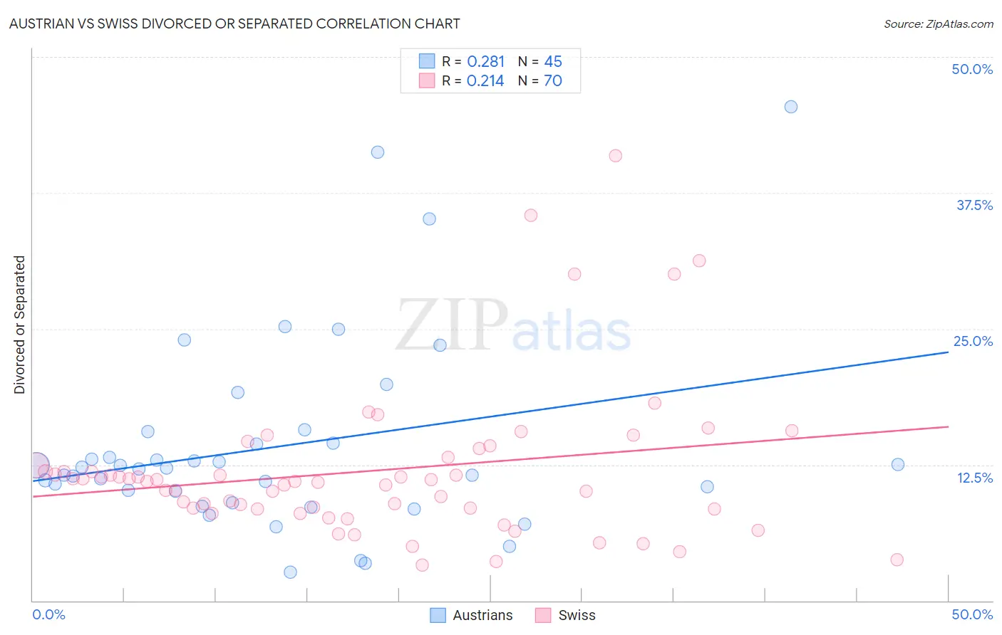 Austrian vs Swiss Divorced or Separated