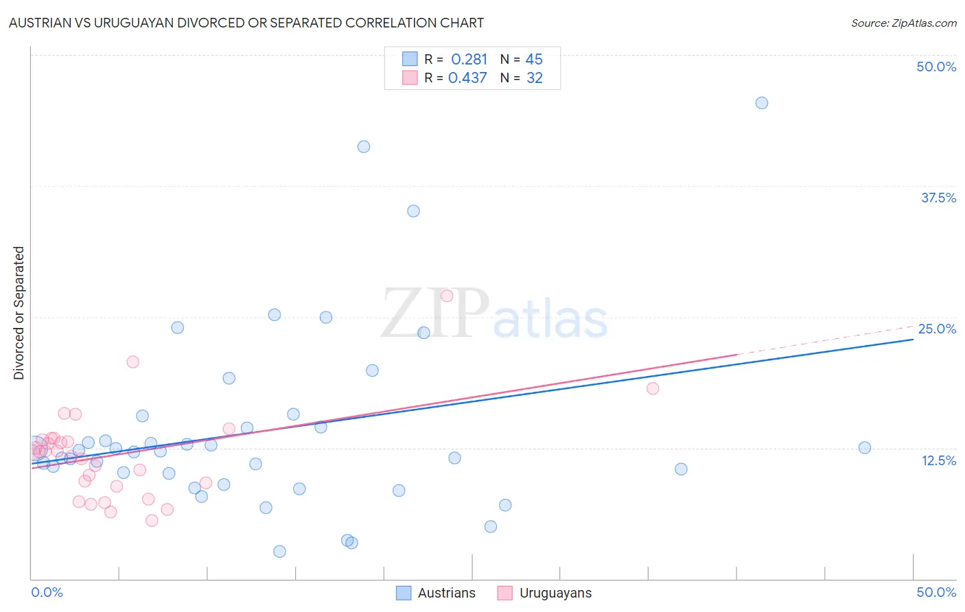 Austrian vs Uruguayan Divorced or Separated