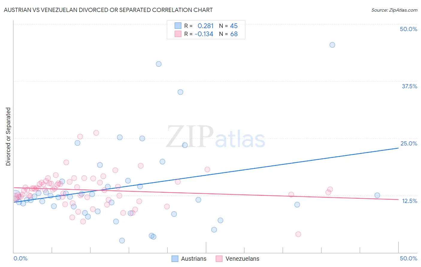 Austrian vs Venezuelan Divorced or Separated