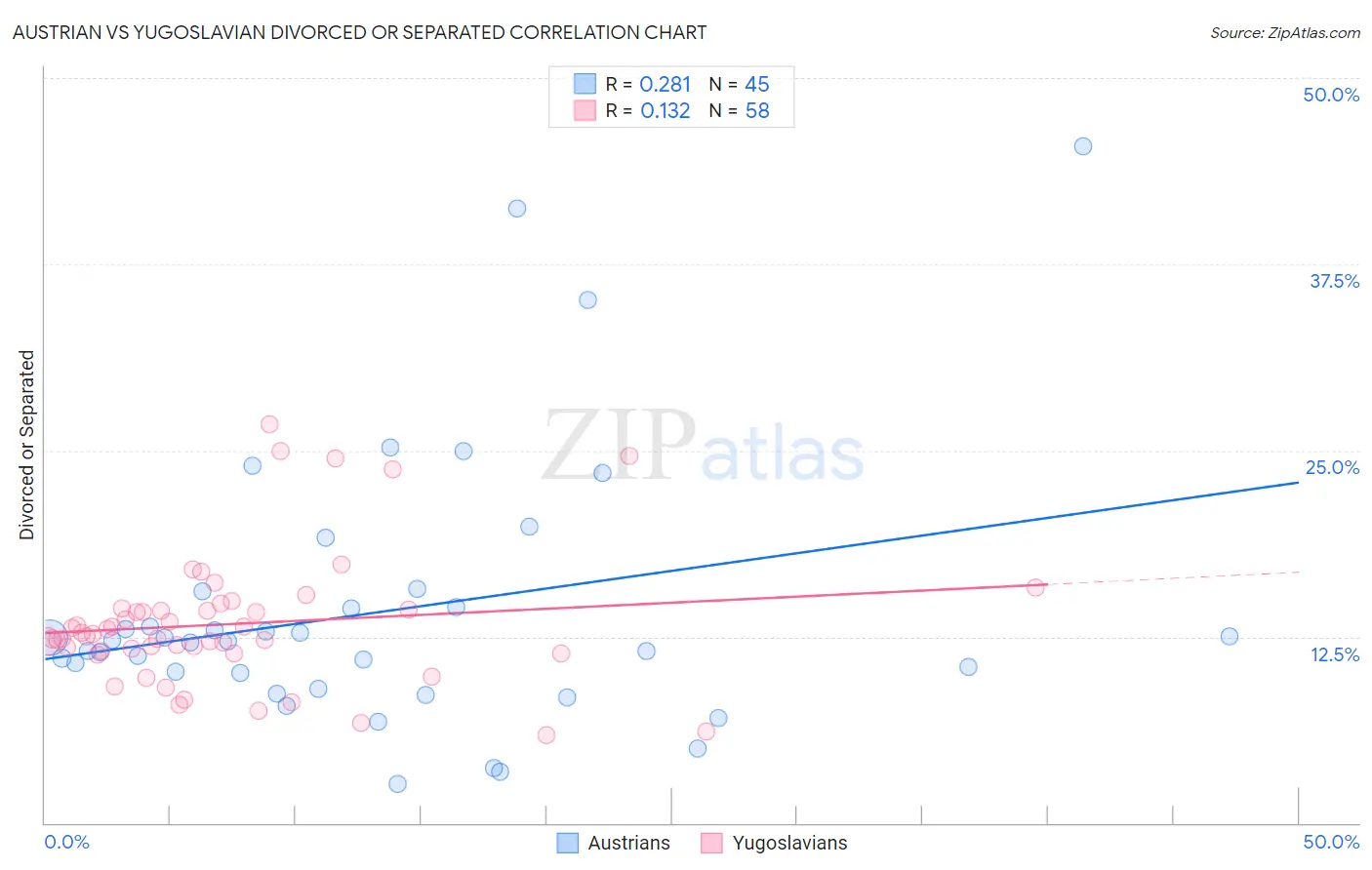 Austrian vs Yugoslavian Divorced or Separated