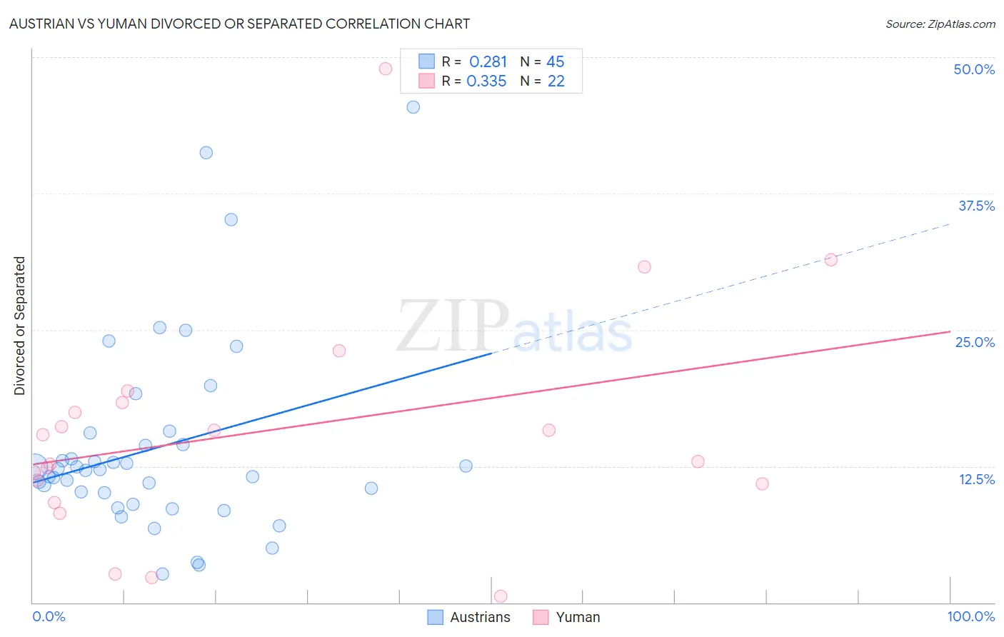 Austrian vs Yuman Divorced or Separated