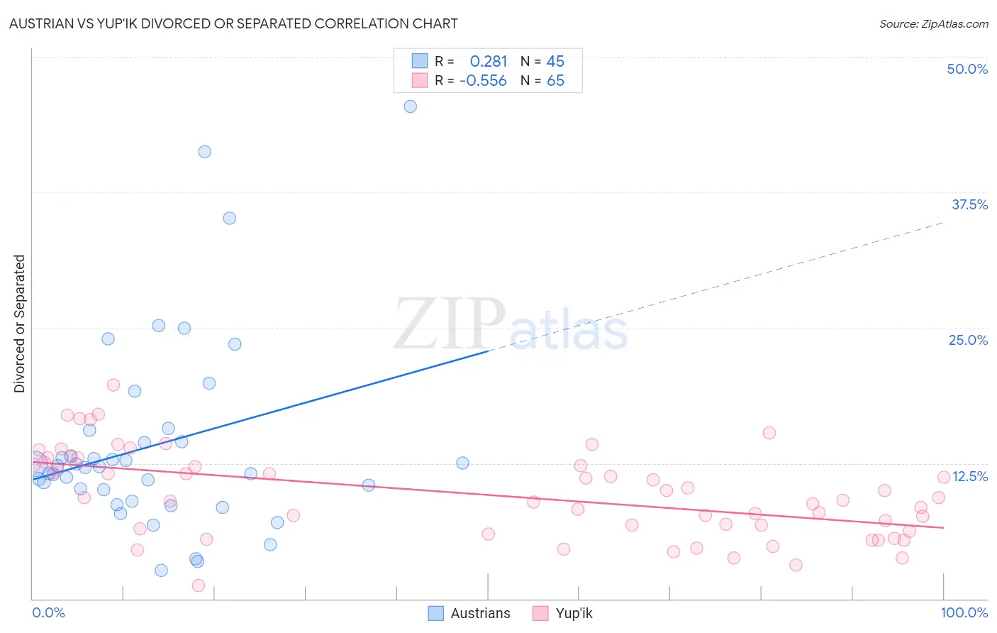 Austrian vs Yup'ik Divorced or Separated