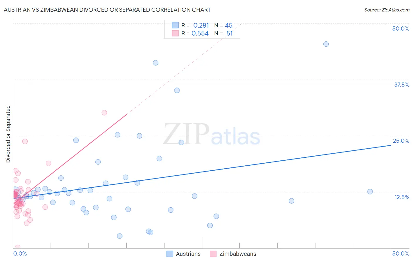 Austrian vs Zimbabwean Divorced or Separated