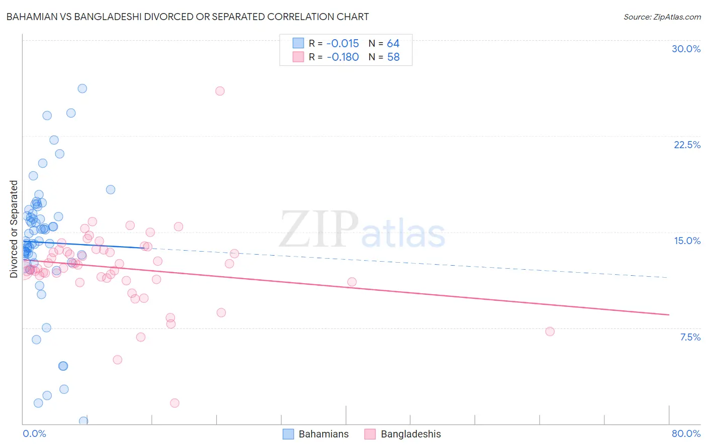 Bahamian vs Bangladeshi Divorced or Separated