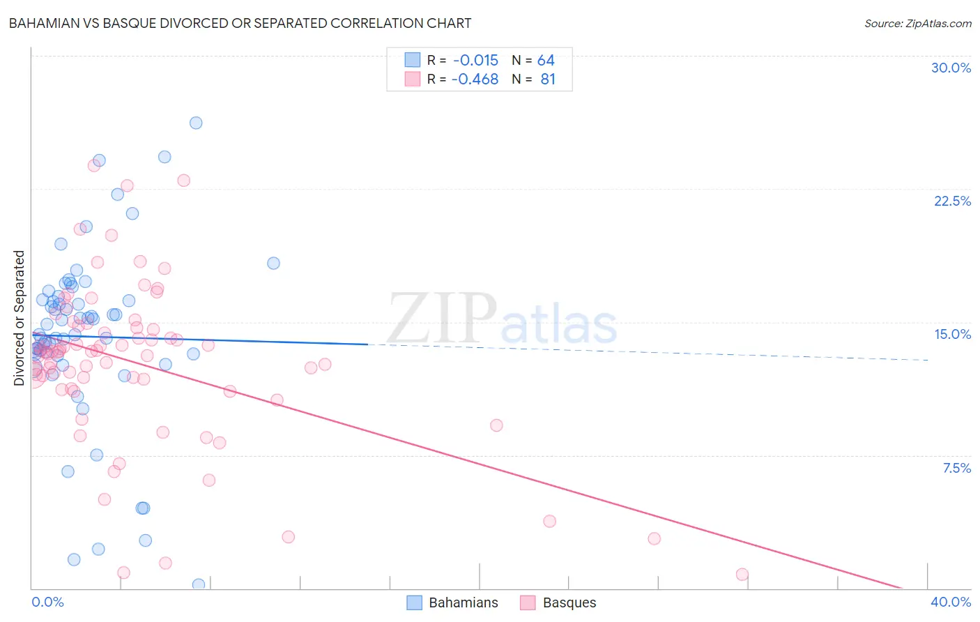 Bahamian vs Basque Divorced or Separated