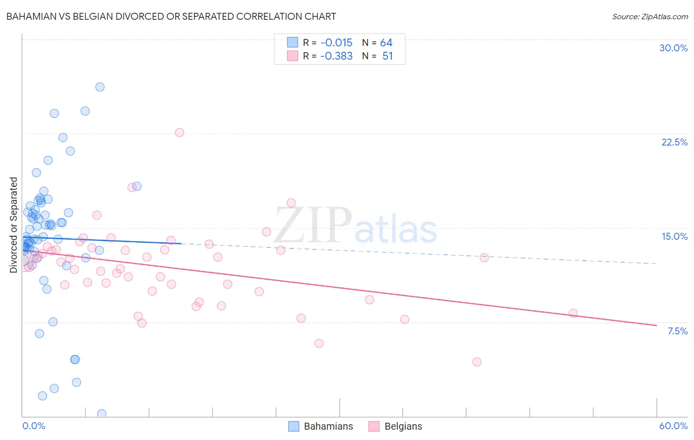 Bahamian vs Belgian Divorced or Separated