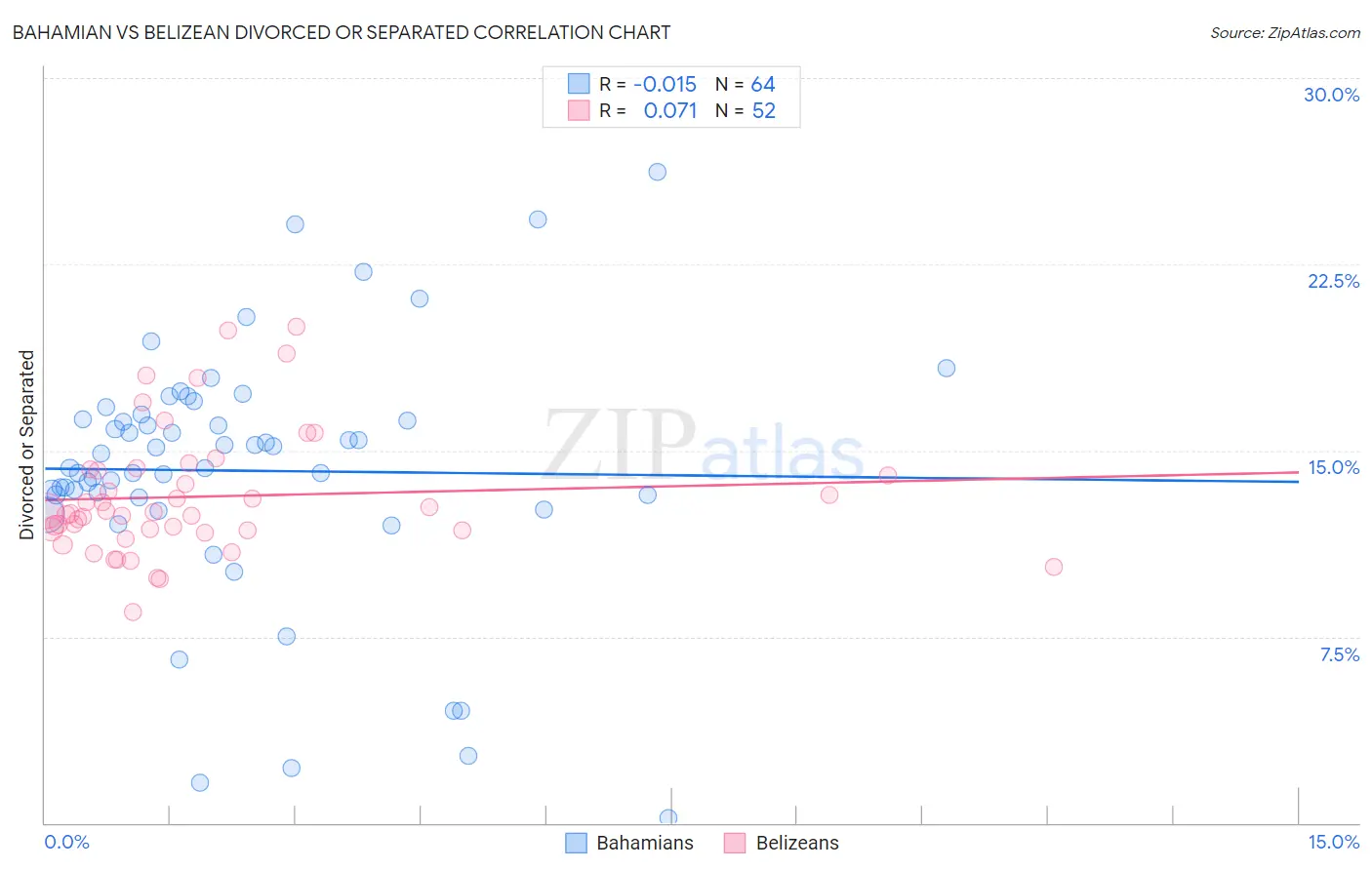 Bahamian vs Belizean Divorced or Separated