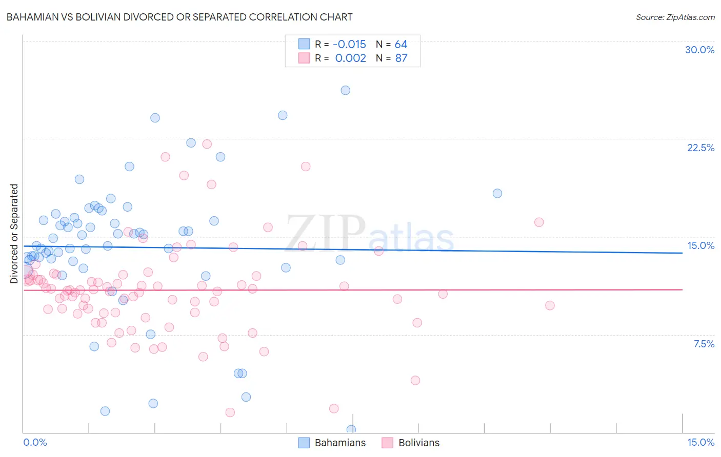 Bahamian vs Bolivian Divorced or Separated