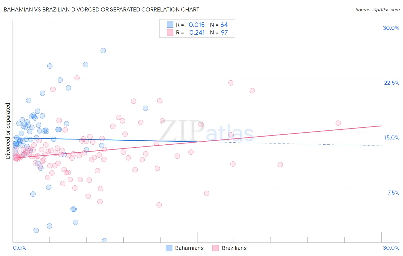 Bahamian vs Brazilian Divorced or Separated