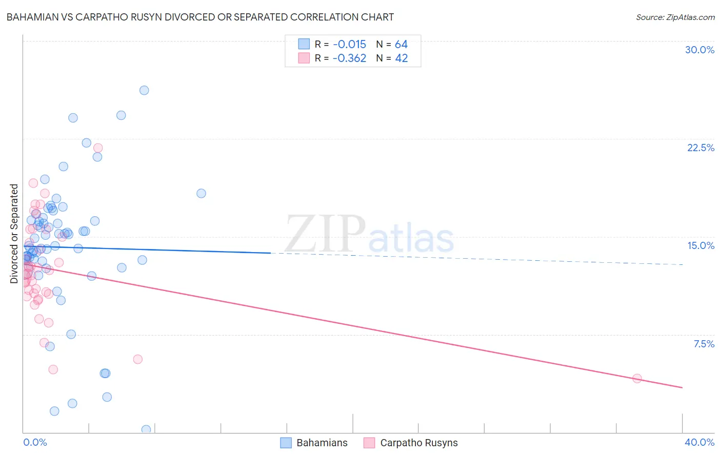 Bahamian vs Carpatho Rusyn Divorced or Separated
