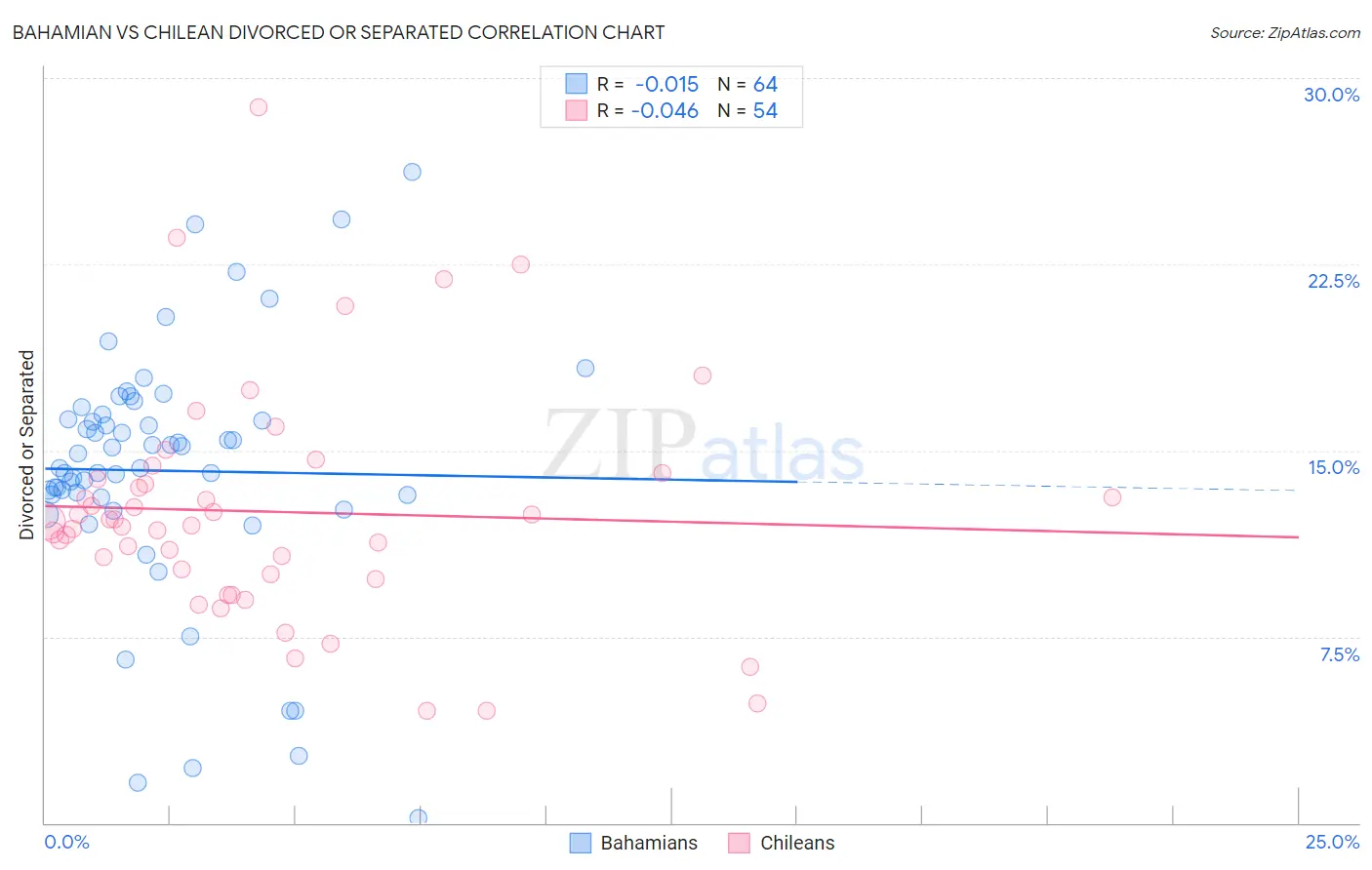 Bahamian vs Chilean Divorced or Separated