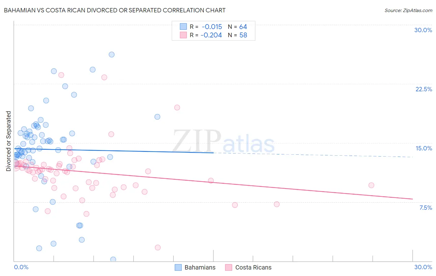 Bahamian vs Costa Rican Divorced or Separated