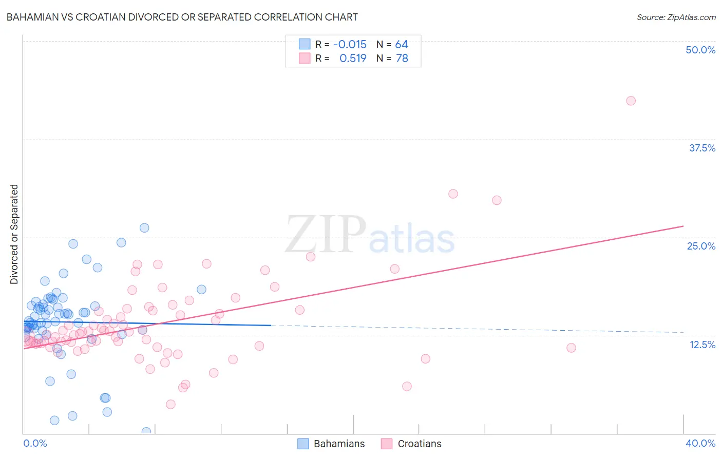 Bahamian vs Croatian Divorced or Separated