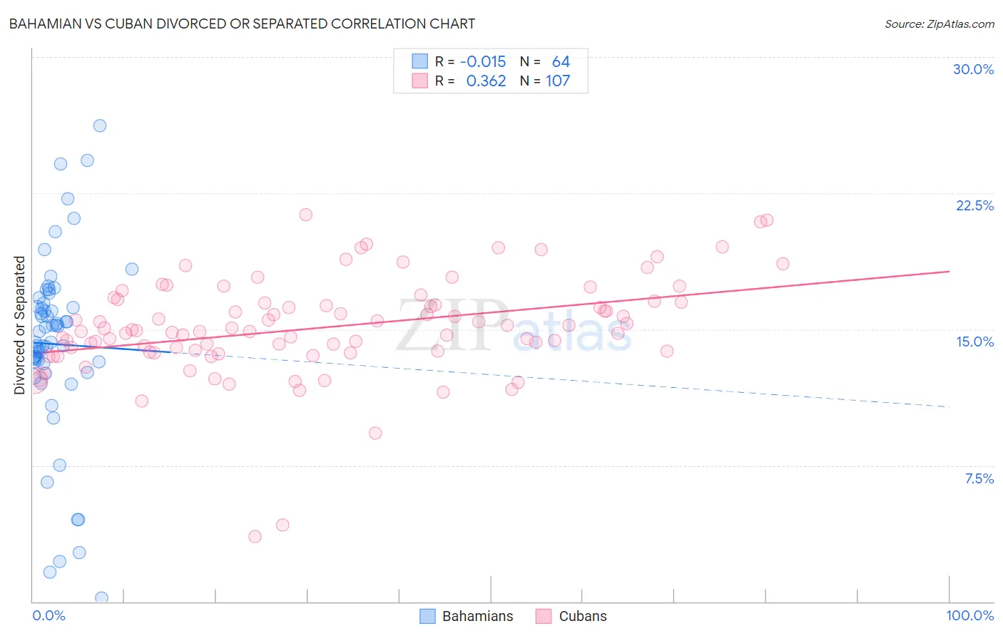 Bahamian vs Cuban Divorced or Separated