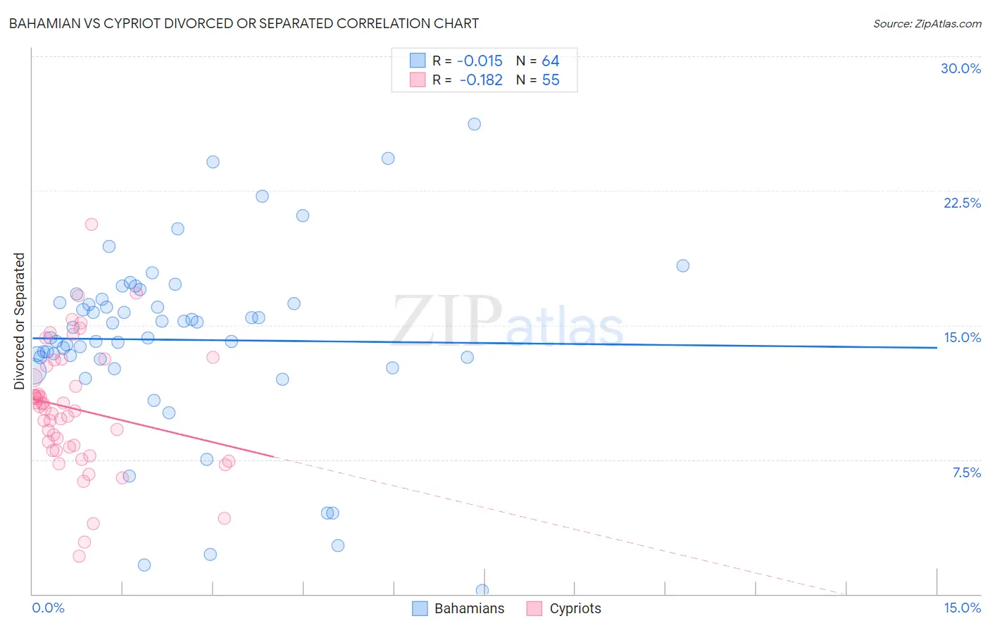 Bahamian vs Cypriot Divorced or Separated