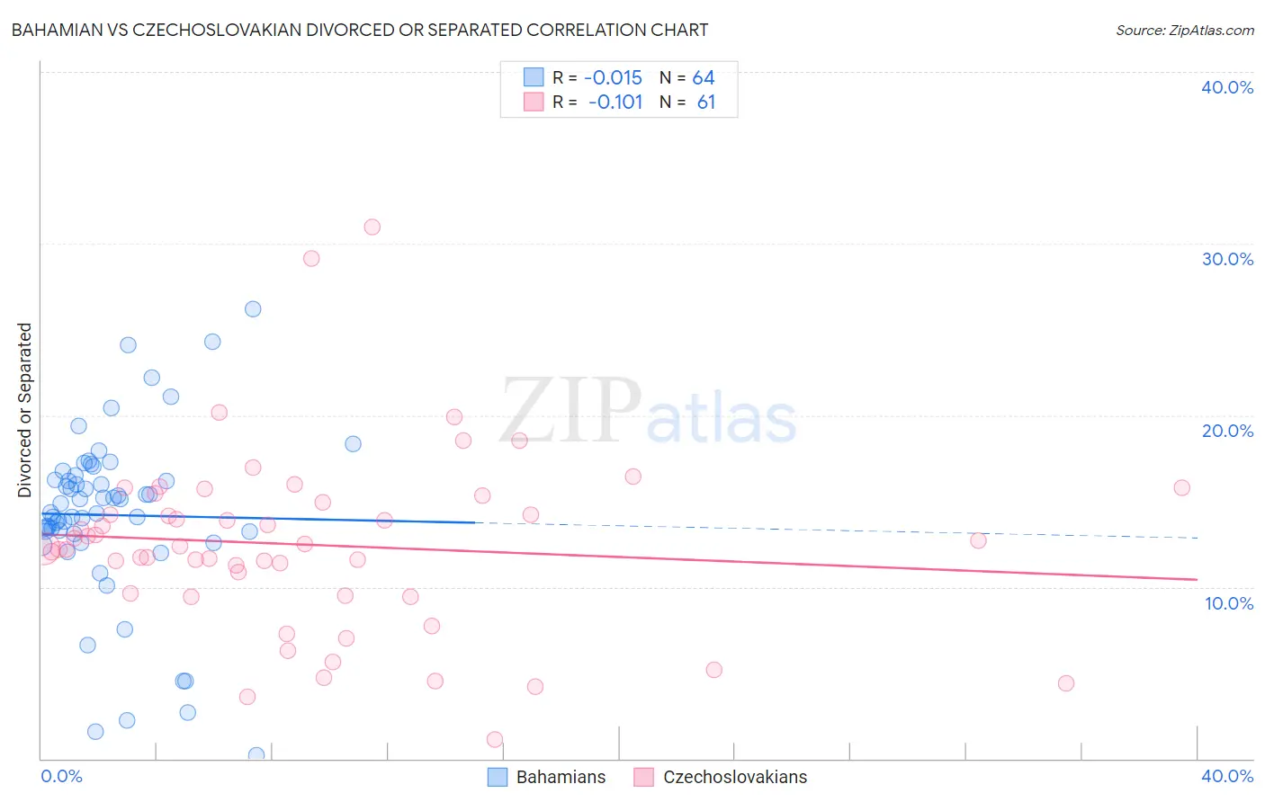 Bahamian vs Czechoslovakian Divorced or Separated