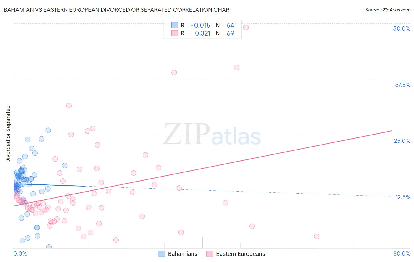 Bahamian vs Eastern European Divorced or Separated