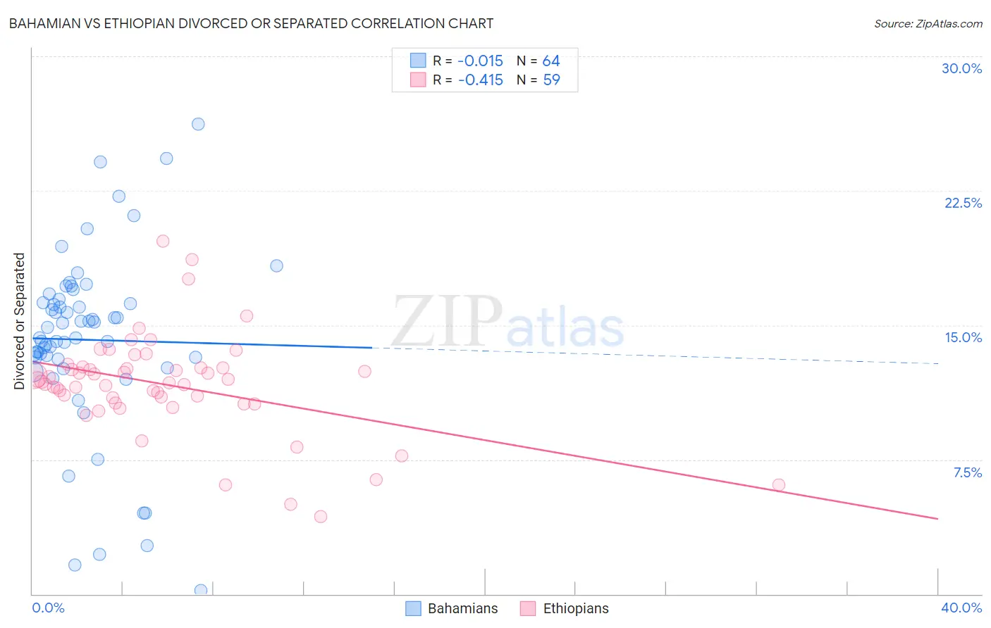 Bahamian vs Ethiopian Divorced or Separated
