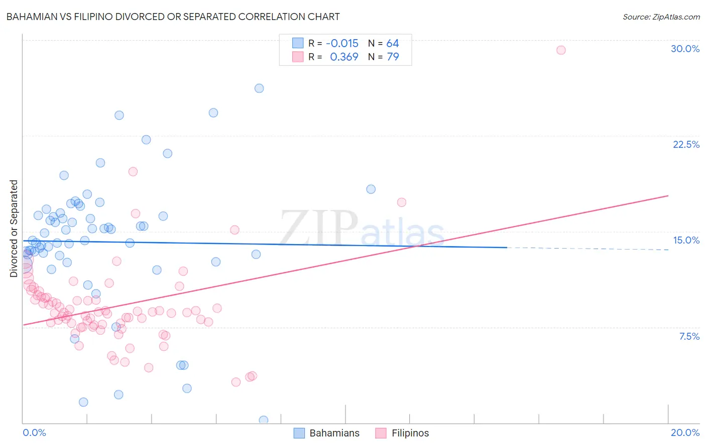 Bahamian vs Filipino Divorced or Separated
