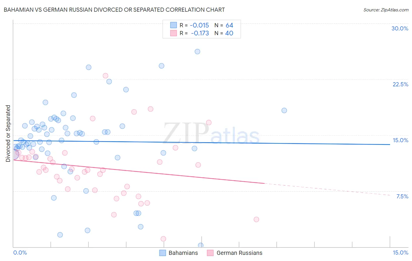 Bahamian vs German Russian Divorced or Separated