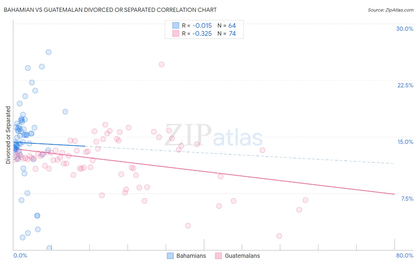 Bahamian vs Guatemalan Divorced or Separated