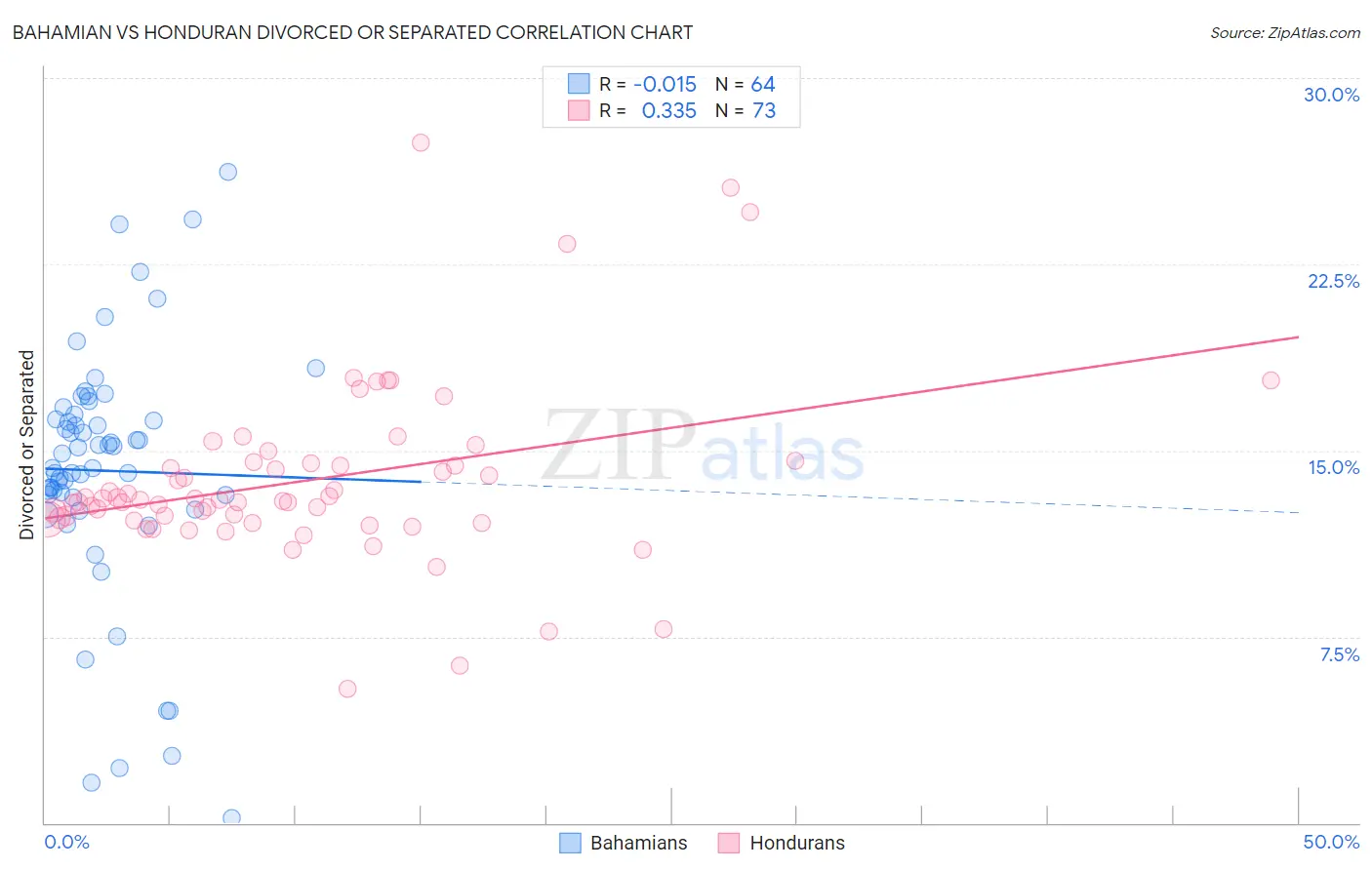 Bahamian vs Honduran Divorced or Separated
