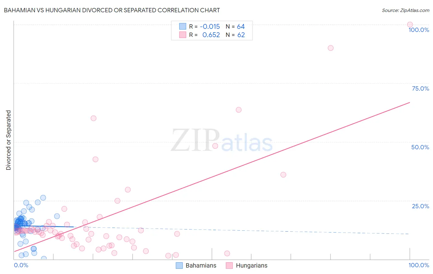 Bahamian vs Hungarian Divorced or Separated