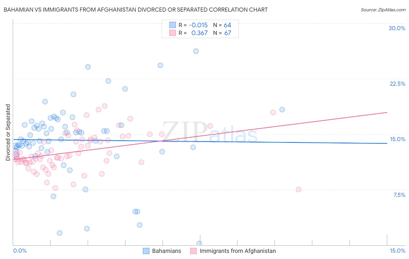 Bahamian vs Immigrants from Afghanistan Divorced or Separated