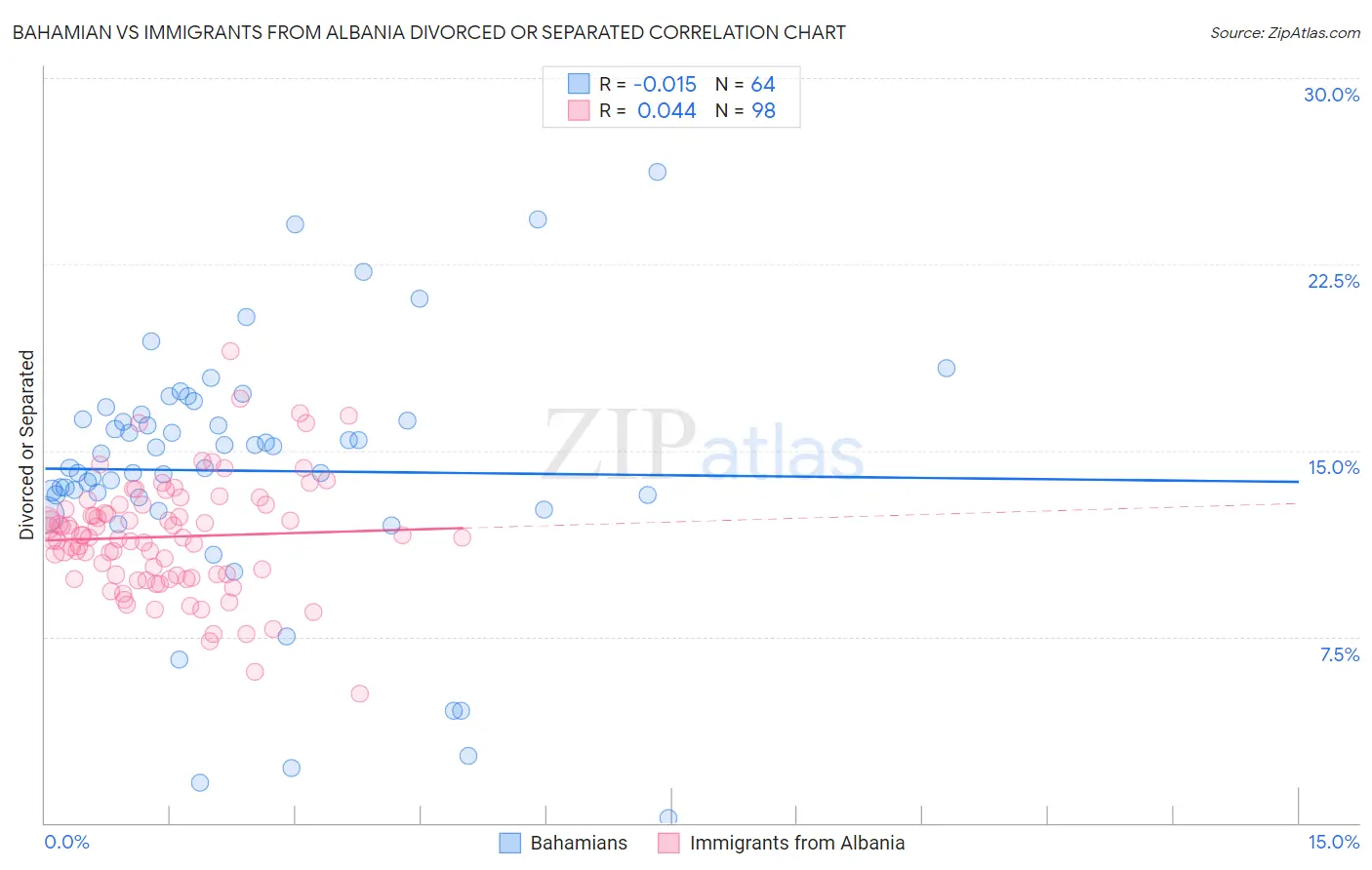 Bahamian vs Immigrants from Albania Divorced or Separated