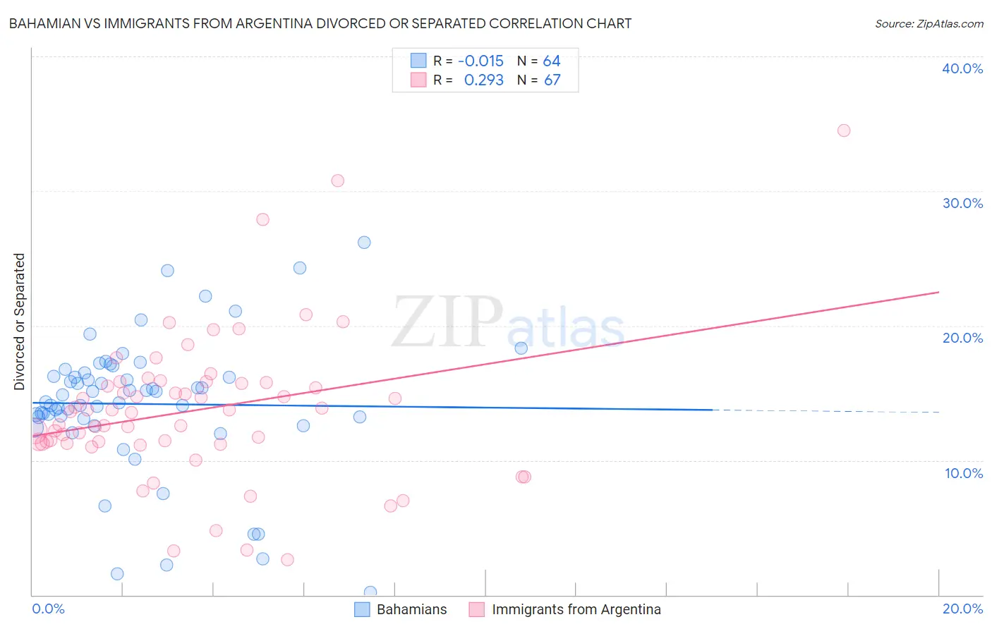 Bahamian vs Immigrants from Argentina Divorced or Separated