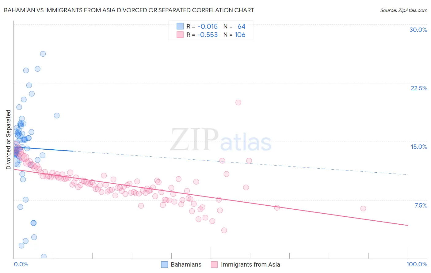 Bahamian vs Immigrants from Asia Divorced or Separated