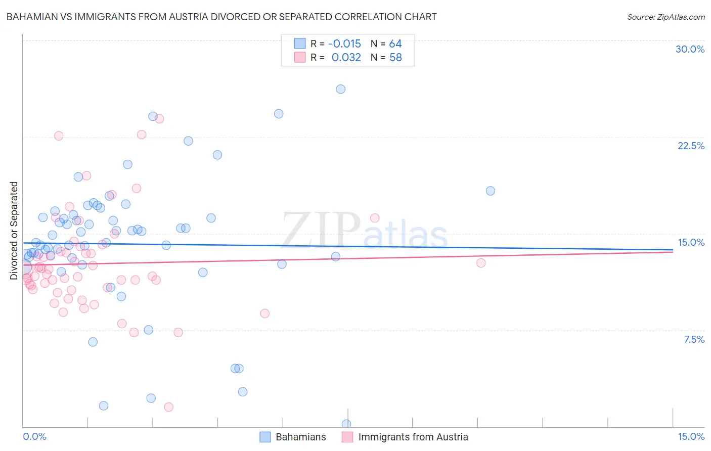 Bahamian vs Immigrants from Austria Divorced or Separated